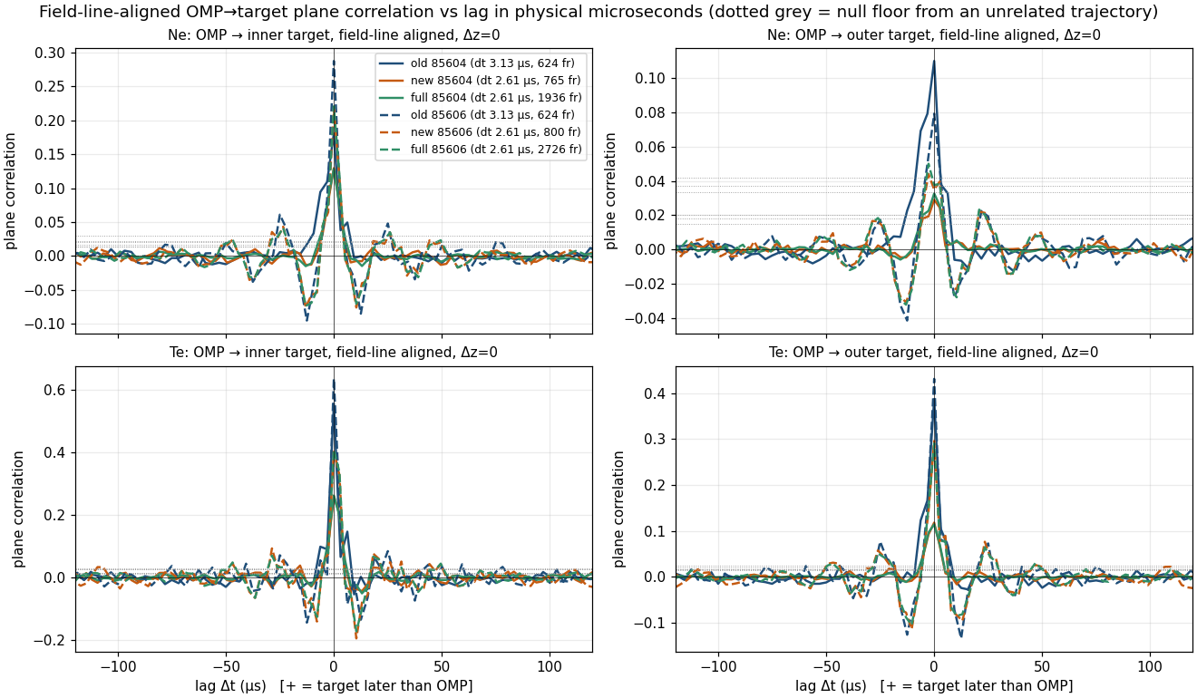 Aligned plane correlation versus lag in physical time