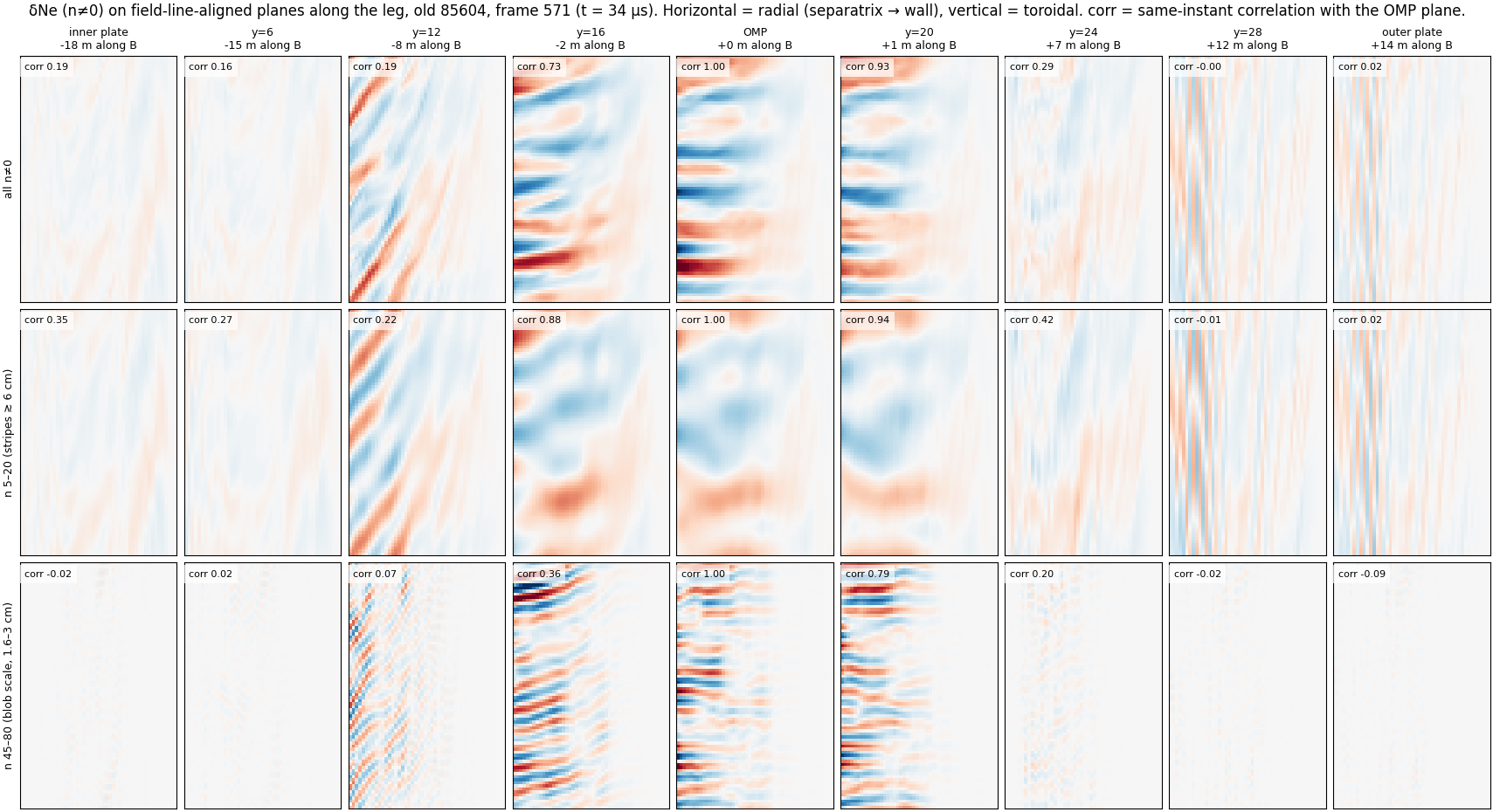Band-passed δNe on aligned planes along the leg