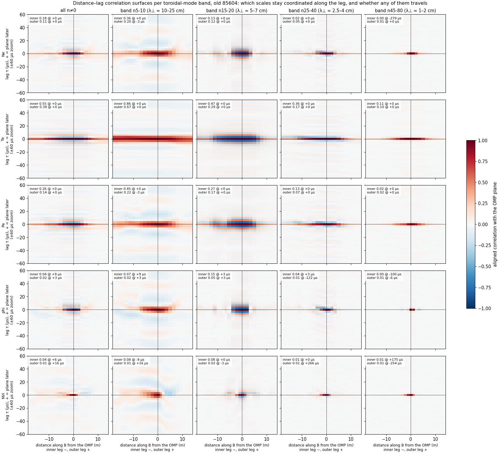 Per-band distance–lag surfaces: no scale travels