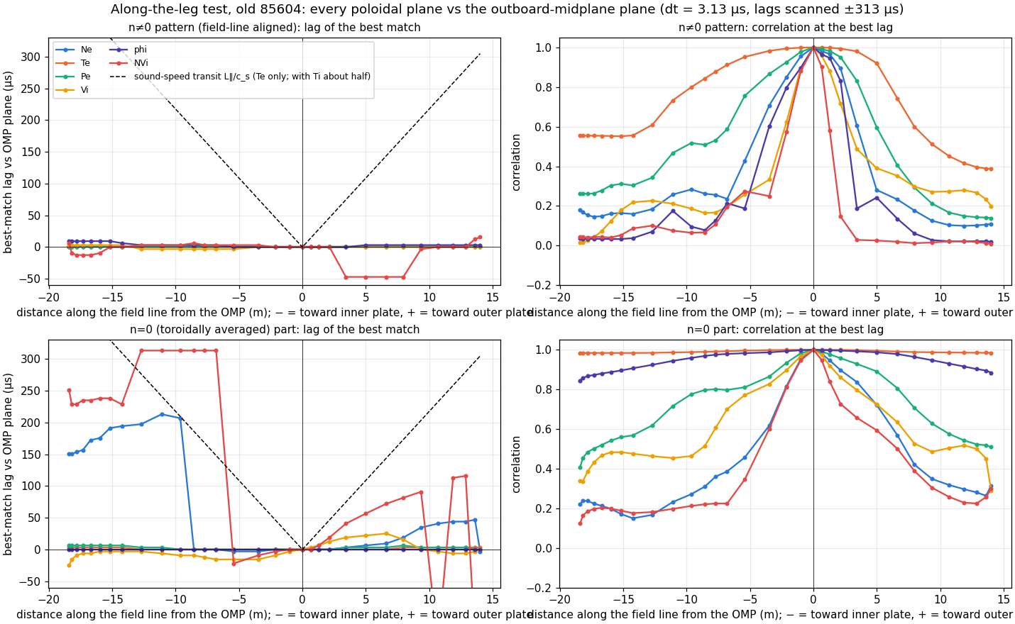 Along-the-leg test: lag and correlation versus distance along B