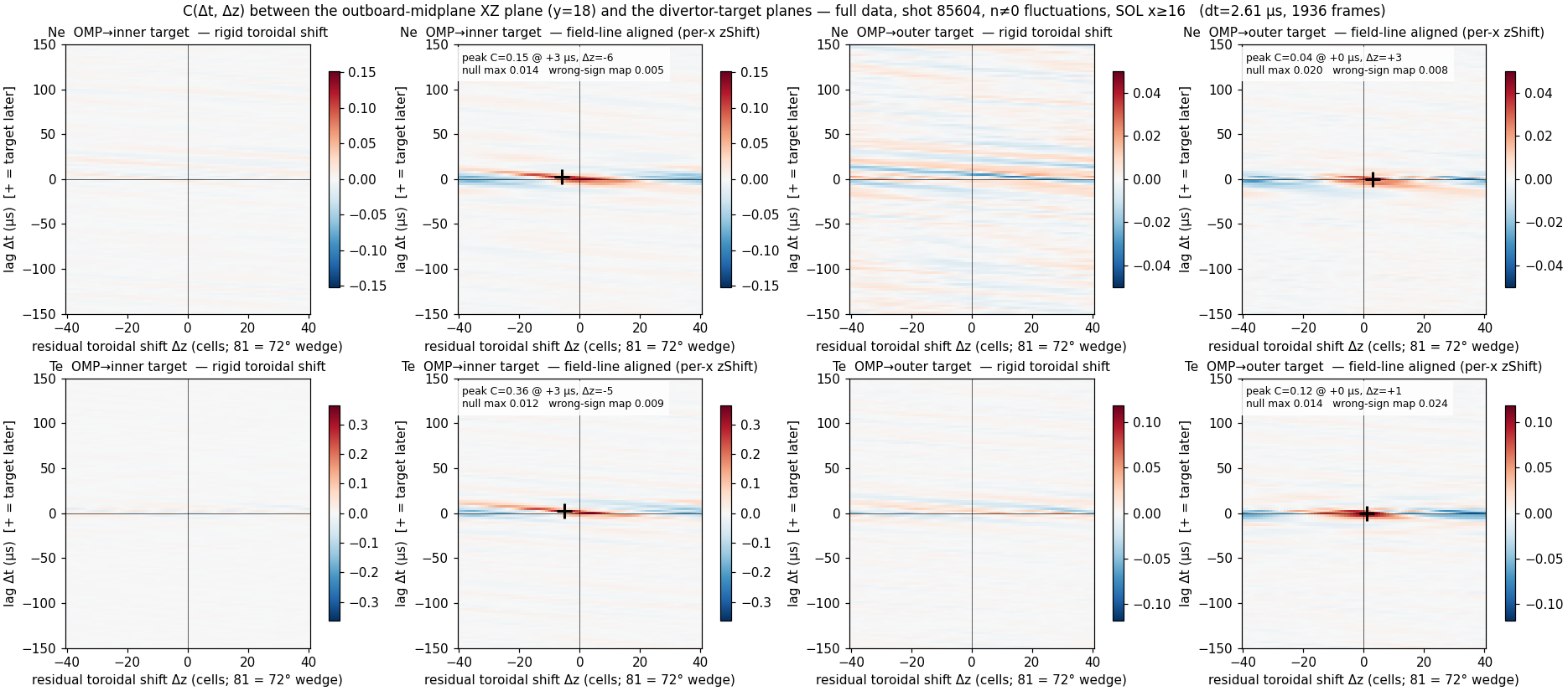Correlation maps C(Δt, Δz)