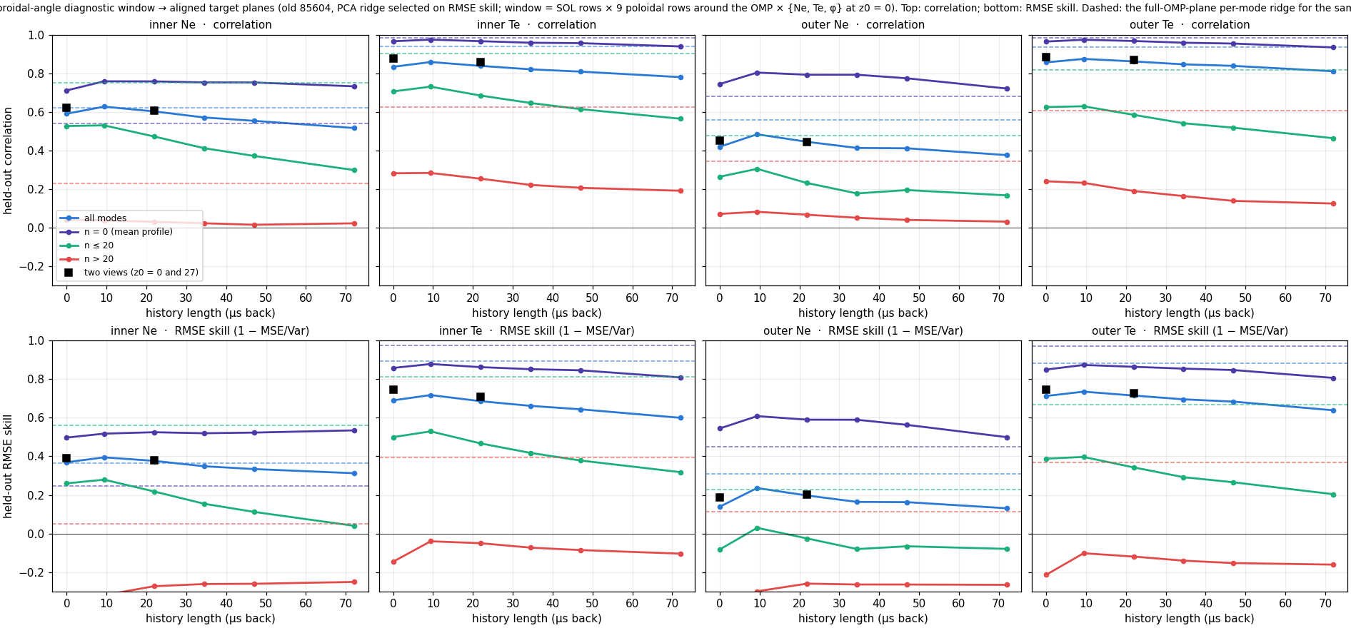 A single fixed-angle diagnostic window predicts the target planes