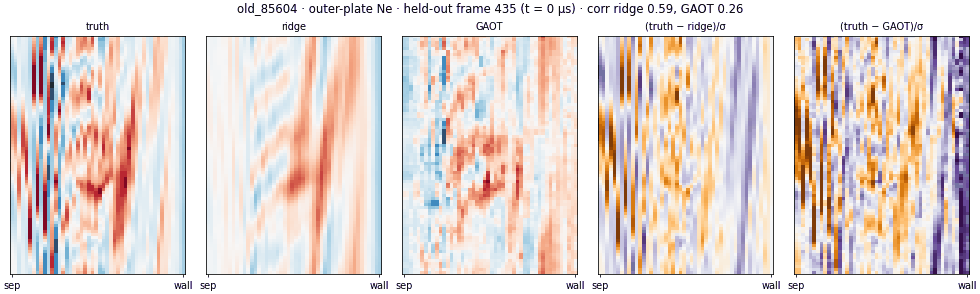 Truth, ridge, GAOT and residuals for the outer-plate density over the held-out block