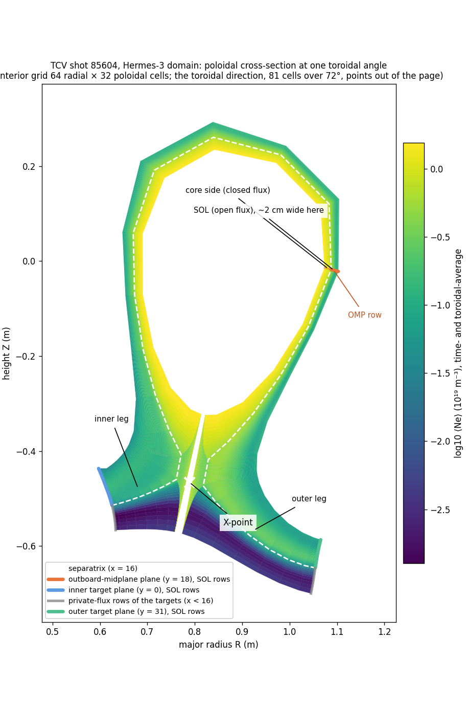 The simulation domain and the three planes