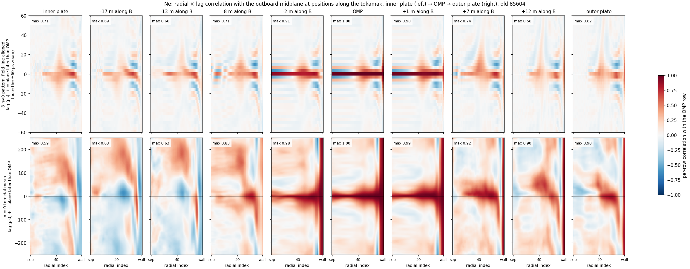 Coherence going down the tokamak: radius × lag, density