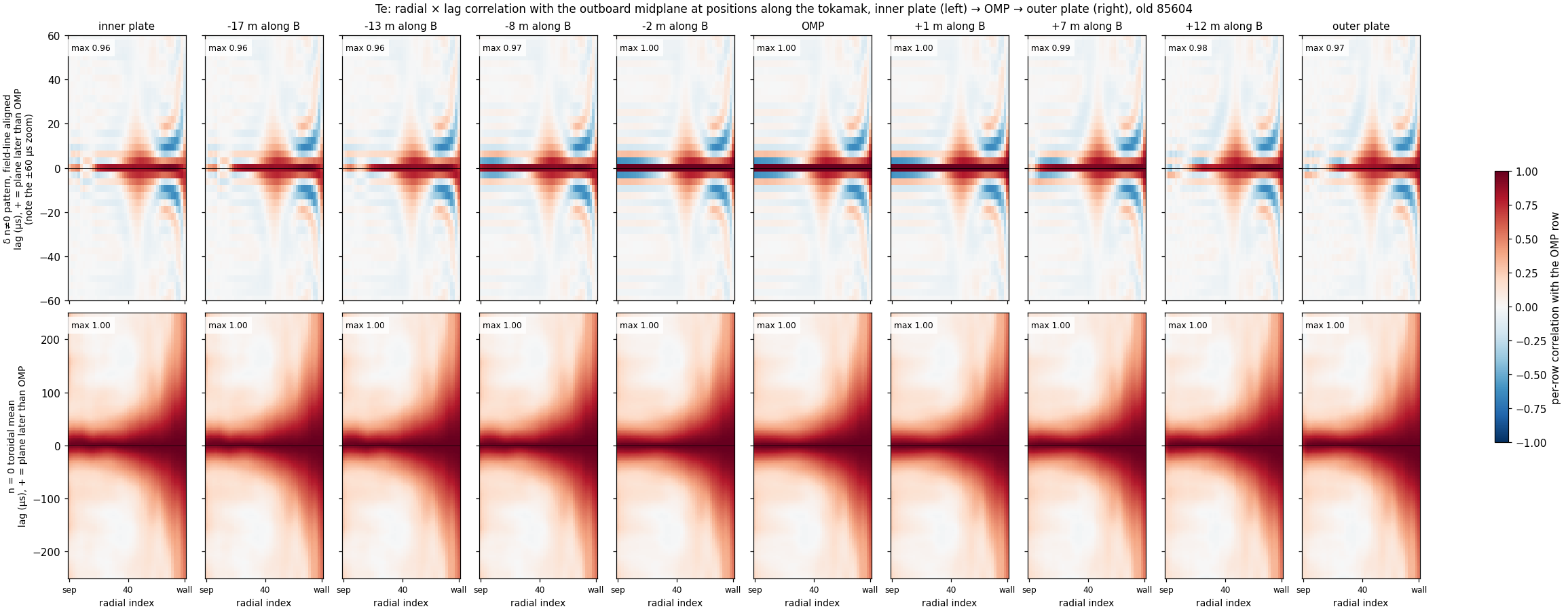 Coherence going down the tokamak: radius × lag, temperature