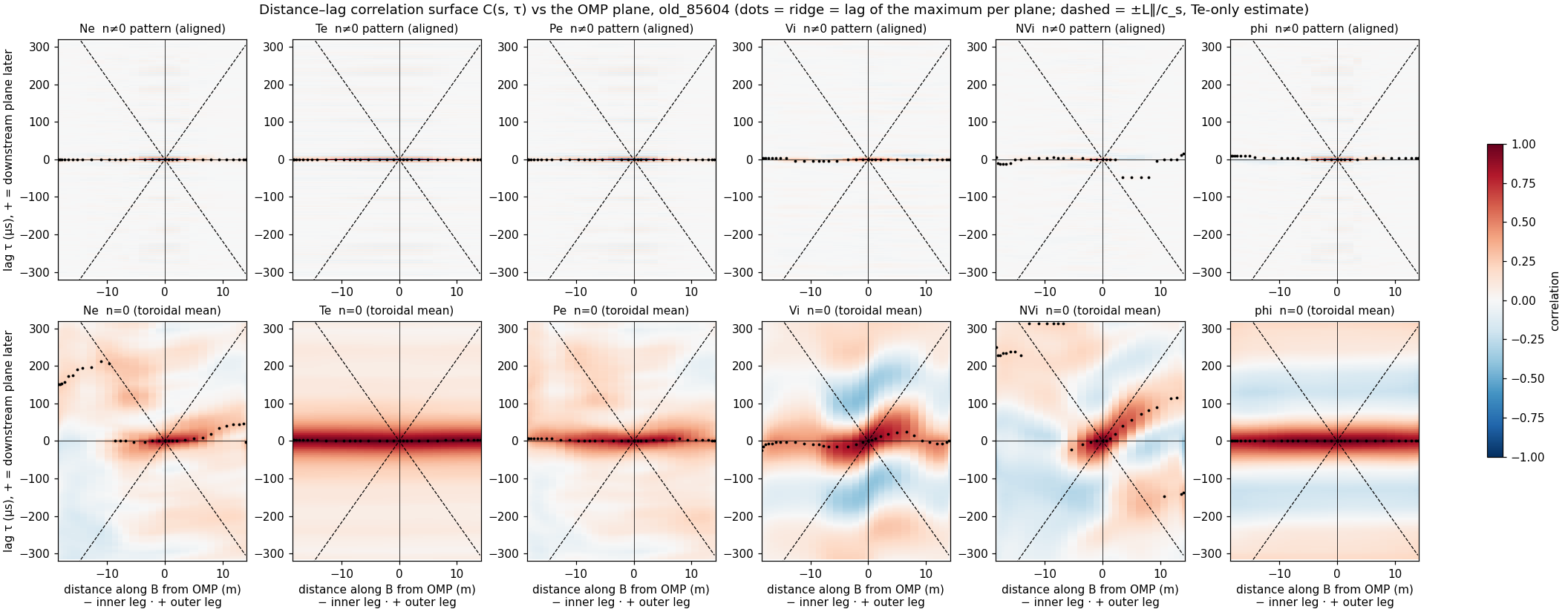 Distance–lag correlation surface C(s, τ)