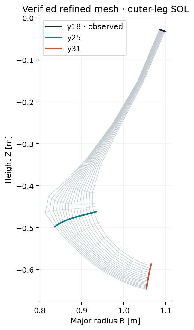 Verified refined R-Z mesh with the observed y18 and downstream y25 and y31 sections