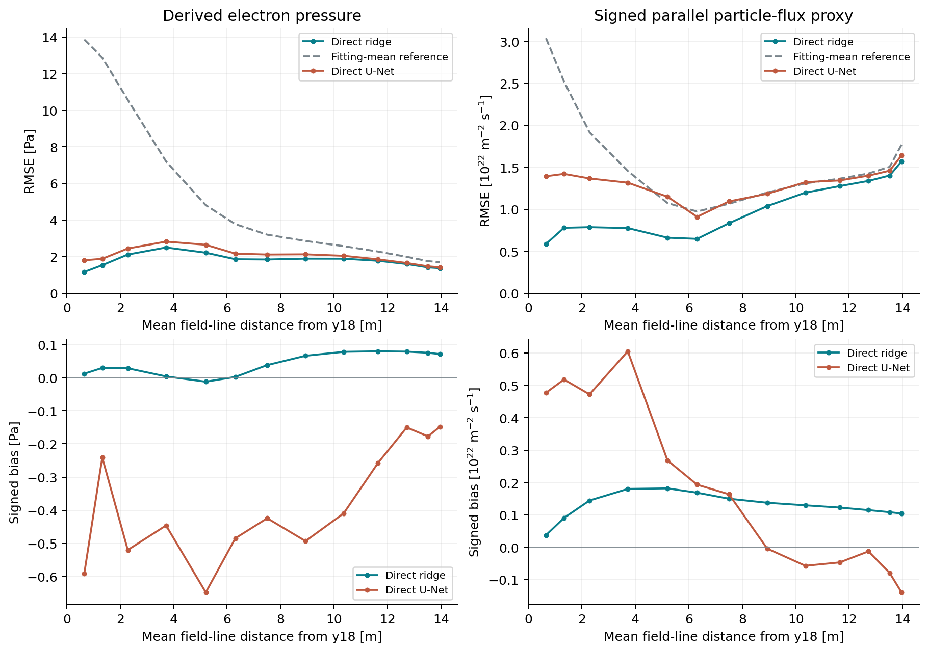 Pressure and signed parallel particle-flux-proxy RMSE and signed bias versus field-line distance