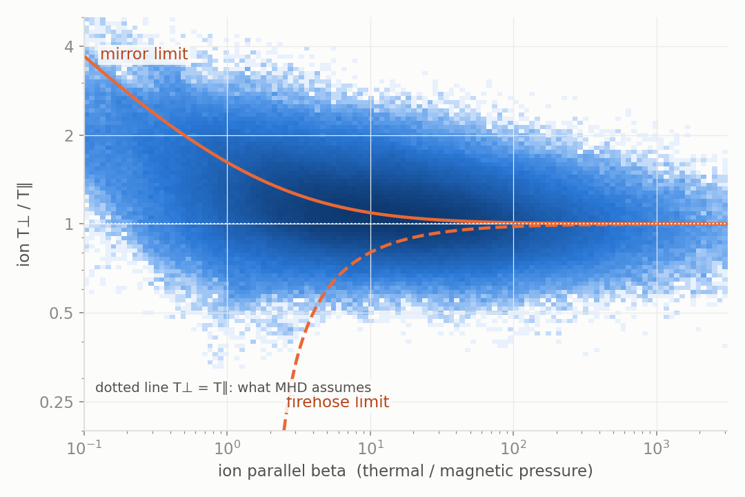 Ion temperature across the field over temperature along it, against plasma beta: most points sit far from 1, which is what MHD assumes