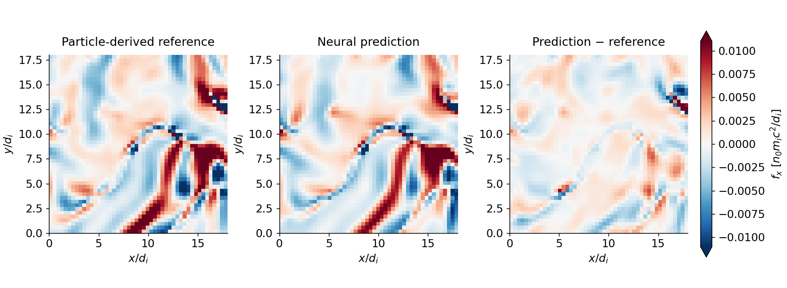 Synchronized maps of reference pressure force, neural prediction and their difference.