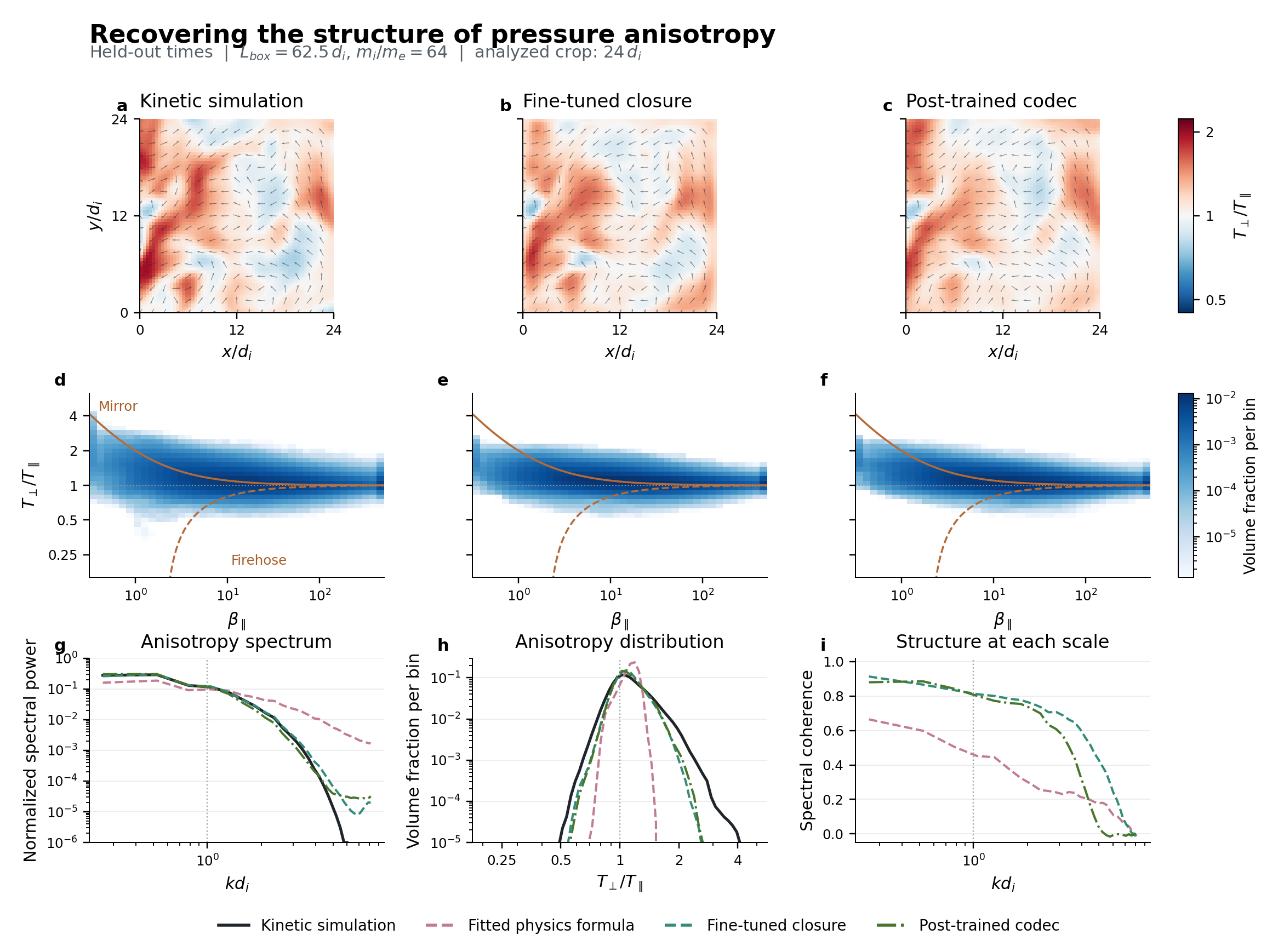 Held-out kinetic anisotropy maps, beta distributions, spectra, probability distributions and coherence