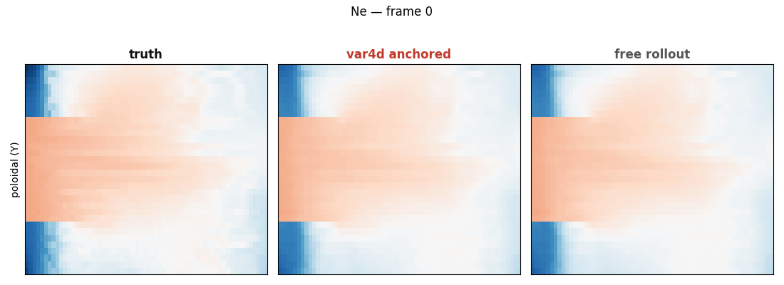 The anchored rollout in motion (density, mid-plane): truth (left), the variationally-anchored rollout (middle), and the free rollout (right). The free rollout drifts to a different — but statistically consistent — turbulent state; the anchored one is pulled back toward the true trajectory at each analysis step.