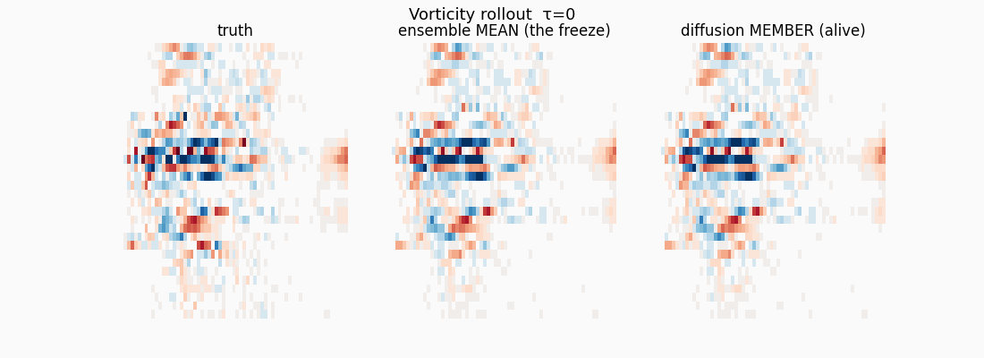 The freeze, in motion (vorticity rollout). Truth (left), the ensemble-mean prediction (middle) &mdash; the freeze: the turbulence washes toward a static blur, because the mean <em>is</em> the MSE-optimal prediction &mdash; and a single generative member (right), which stays alive. This movie is the thesis of the notebook.