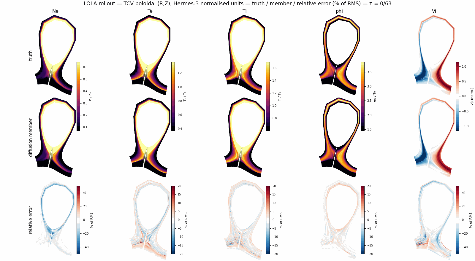 The c5 rollout in motion on the TCV poloidal cross-section: truth (top row), a diffusion member (middle), and their relative error in % of RMS (bottom) for the five fields over &tau; = 0&ndash;63. The member stays turbulent and structurally faithful for the full horizon; pointwise error grows past each field&rsquo;s &tau;<sub>corr</sub>, as it must.