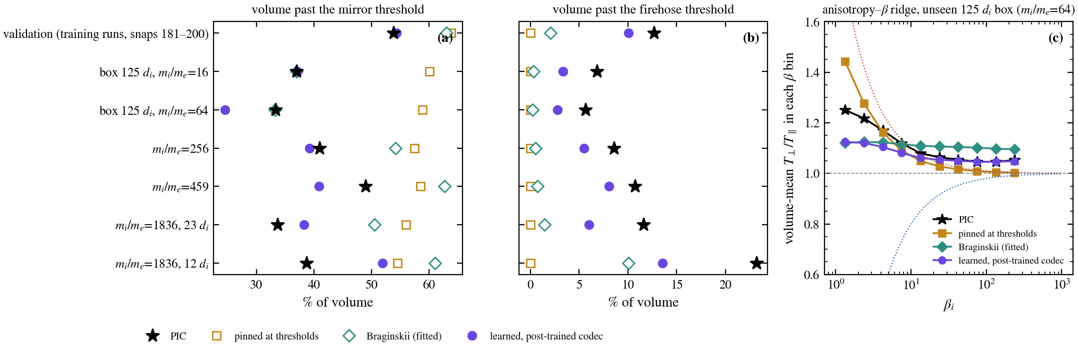 Share of volume past the mirror and firehose thresholds for PIC and closures on each test set, and the mean anisotropy in beta bins