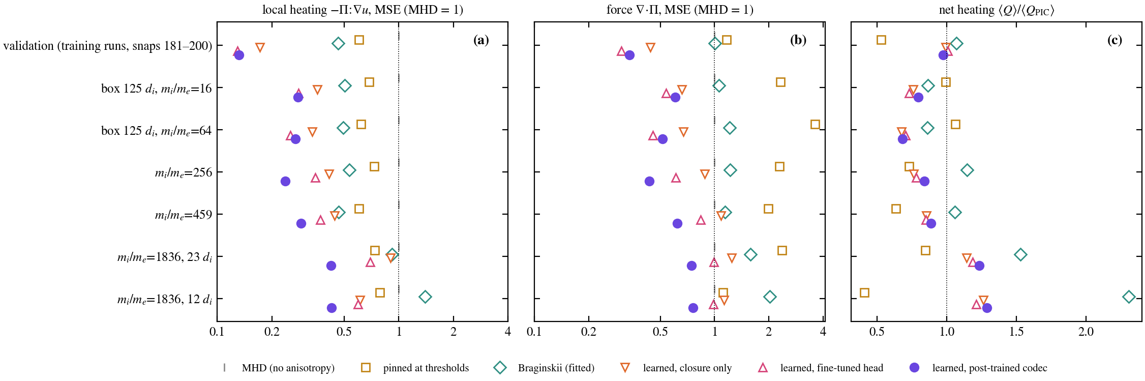 Heating and force errors and net heating ratio for every closure on every test set