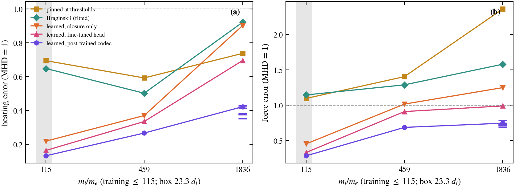 Heating and force error versus mass ratio on a fixed 23.3 d_i box
