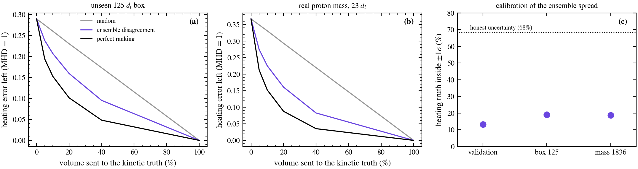 Heating error left versus volume sent to the kinetic truth, and coverage of the ensemble spread