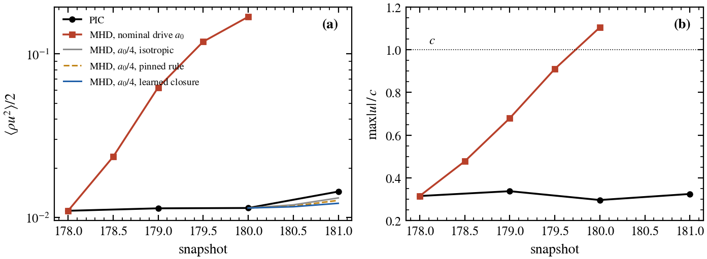 Kinetic energy and maximum flow speed of PIC and MHD with the PIC stirring strength