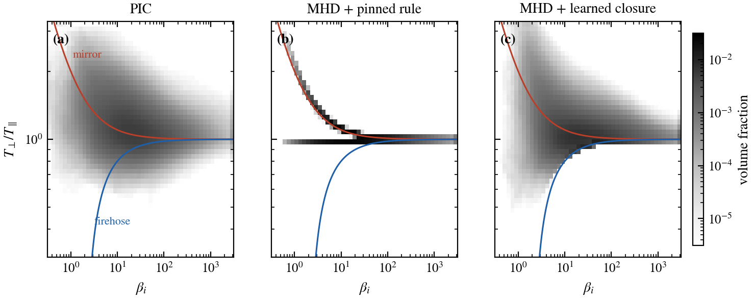Anisotropy-beta histograms for PIC, MHD with the pinned rule, and MHD with the learned closure after one snapshot