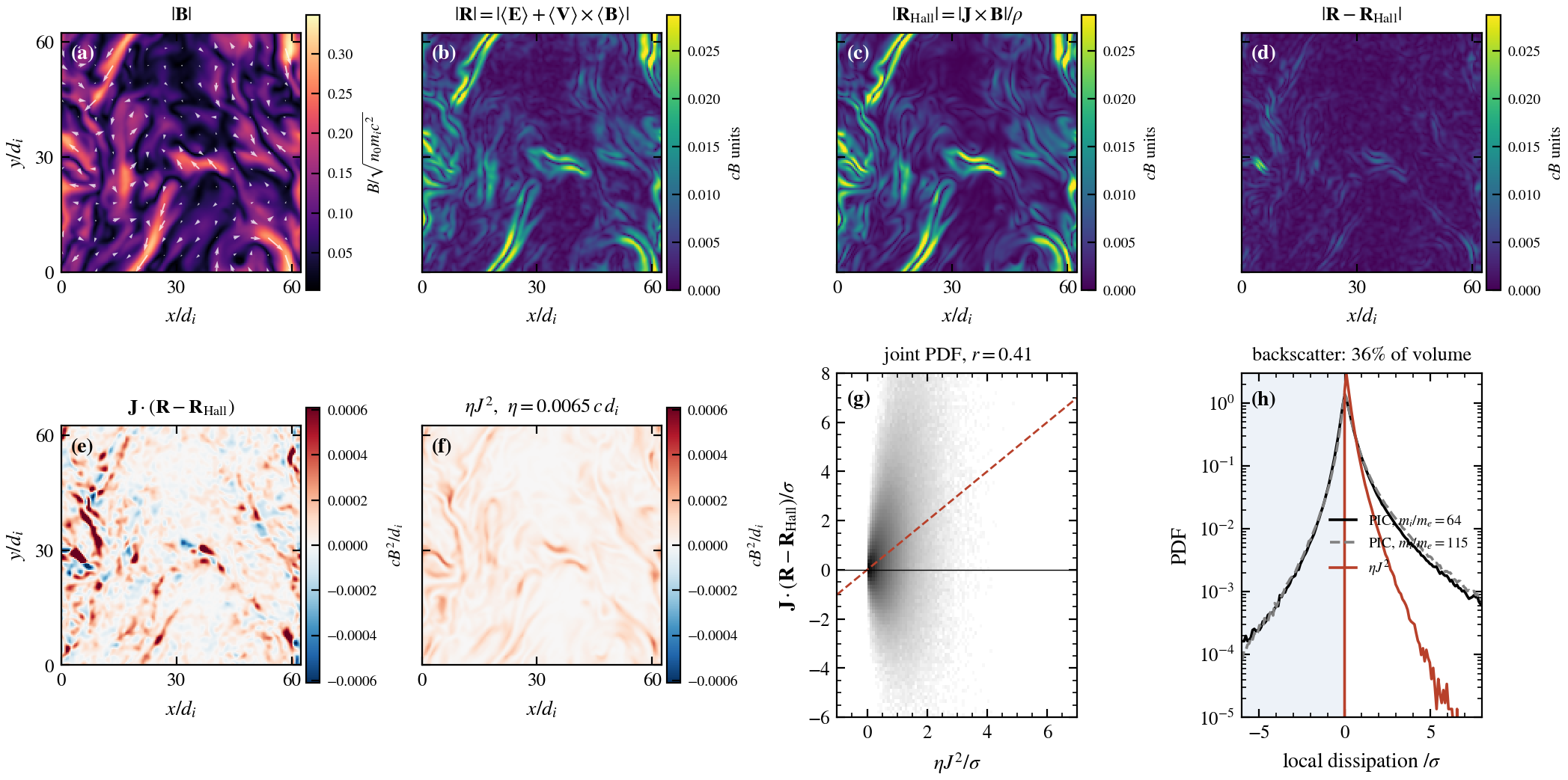 Non-ideal electric field, Hall term and remainder; local dissipation and best resistivity