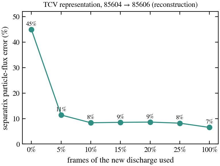 Separatrix particle flux error versus fraction of new-discharge data used