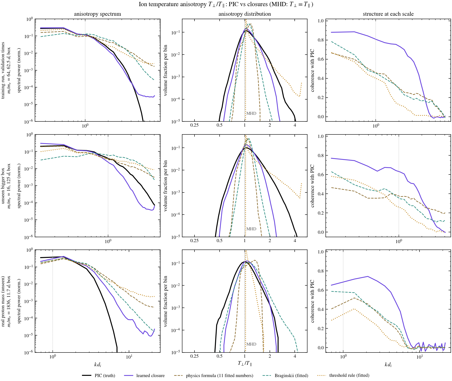 Anisotropy spectrum, distribution and spectral coherence with PIC for the learned closure and three fitted literature closures on three runs