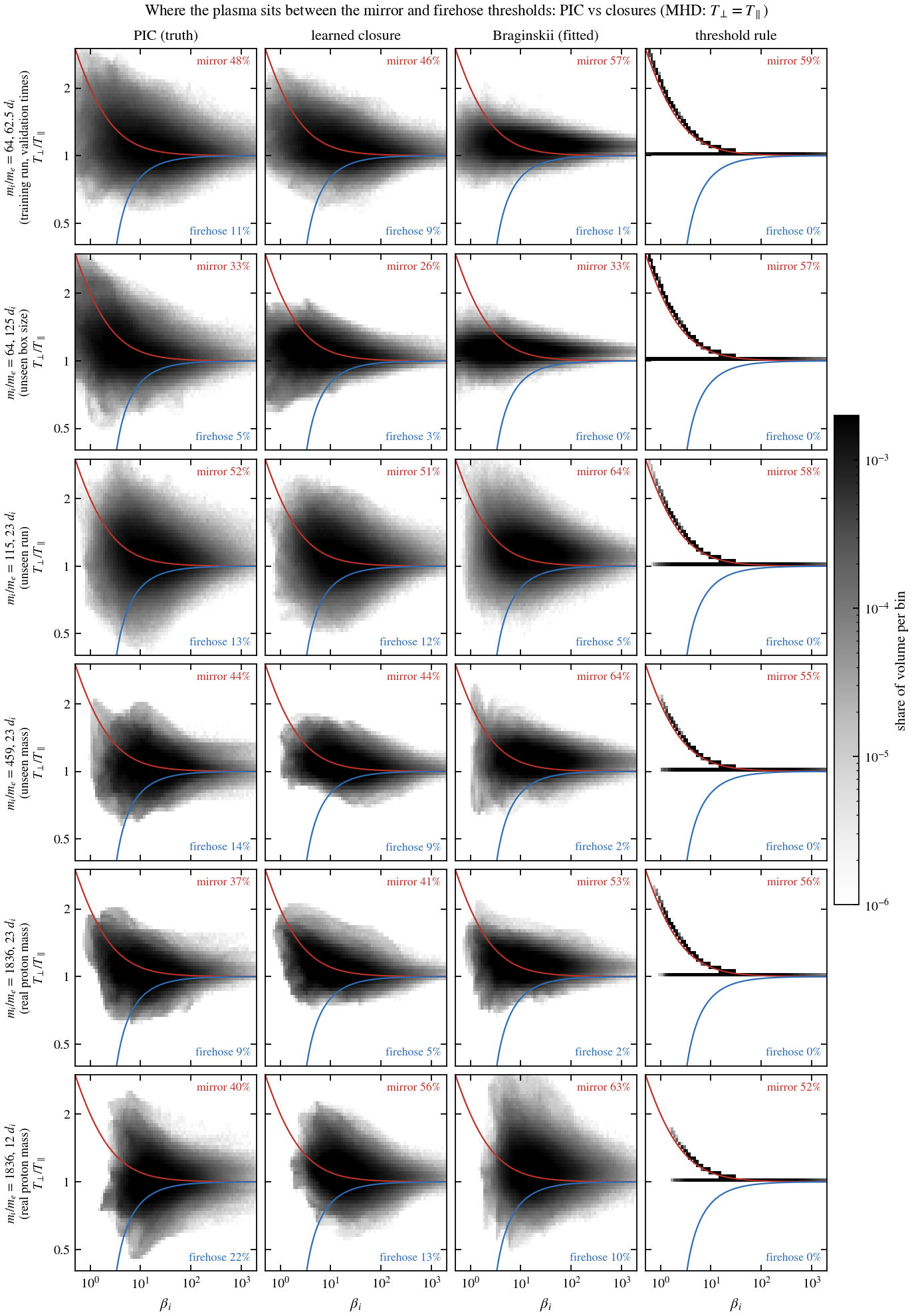 Temperature anisotropy versus beta for PIC, the learned closure, Braginskii and the threshold rule on six runs, with mirror and firehose thresholds