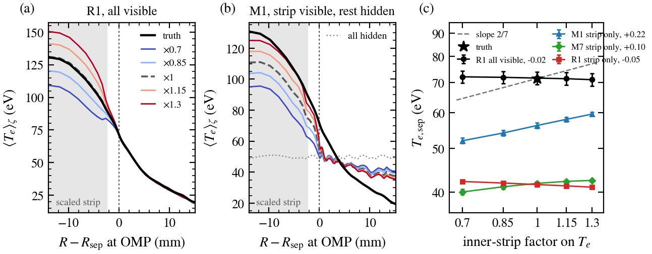 Edge emulator response to a scaled core-side strip