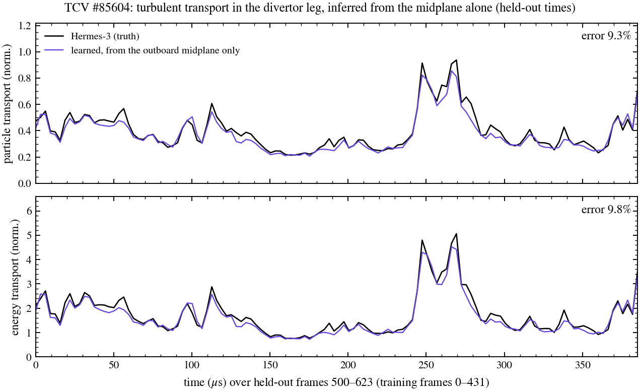 Particle and energy transport in the divertor leg versus time, Hermes-3 and the learned model inferring from the outboard midplane