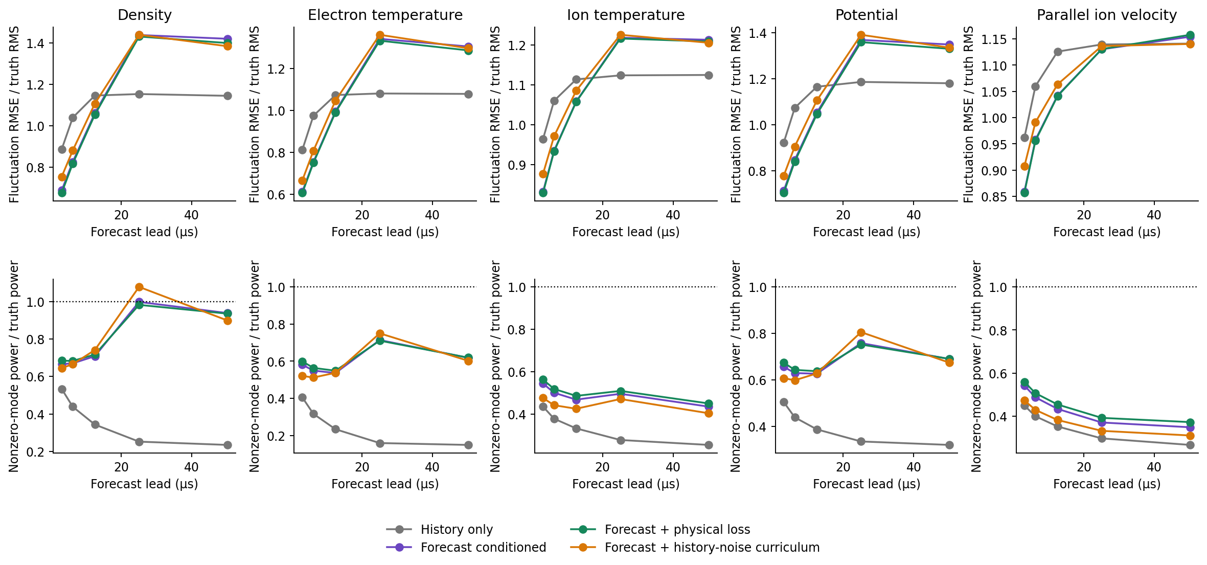 Fluctuation error and amplitude