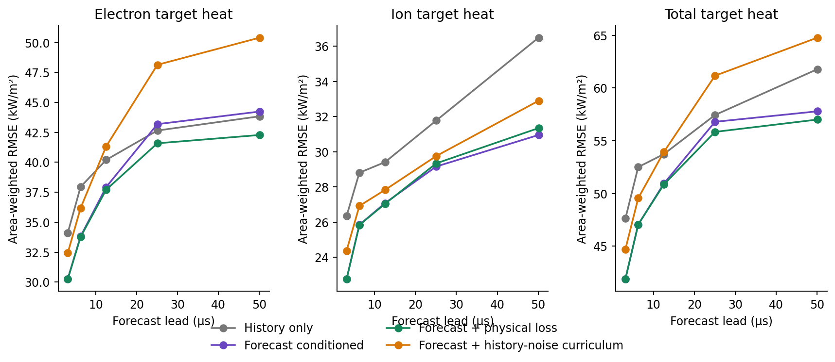 Electron, ion and total target-heat errors