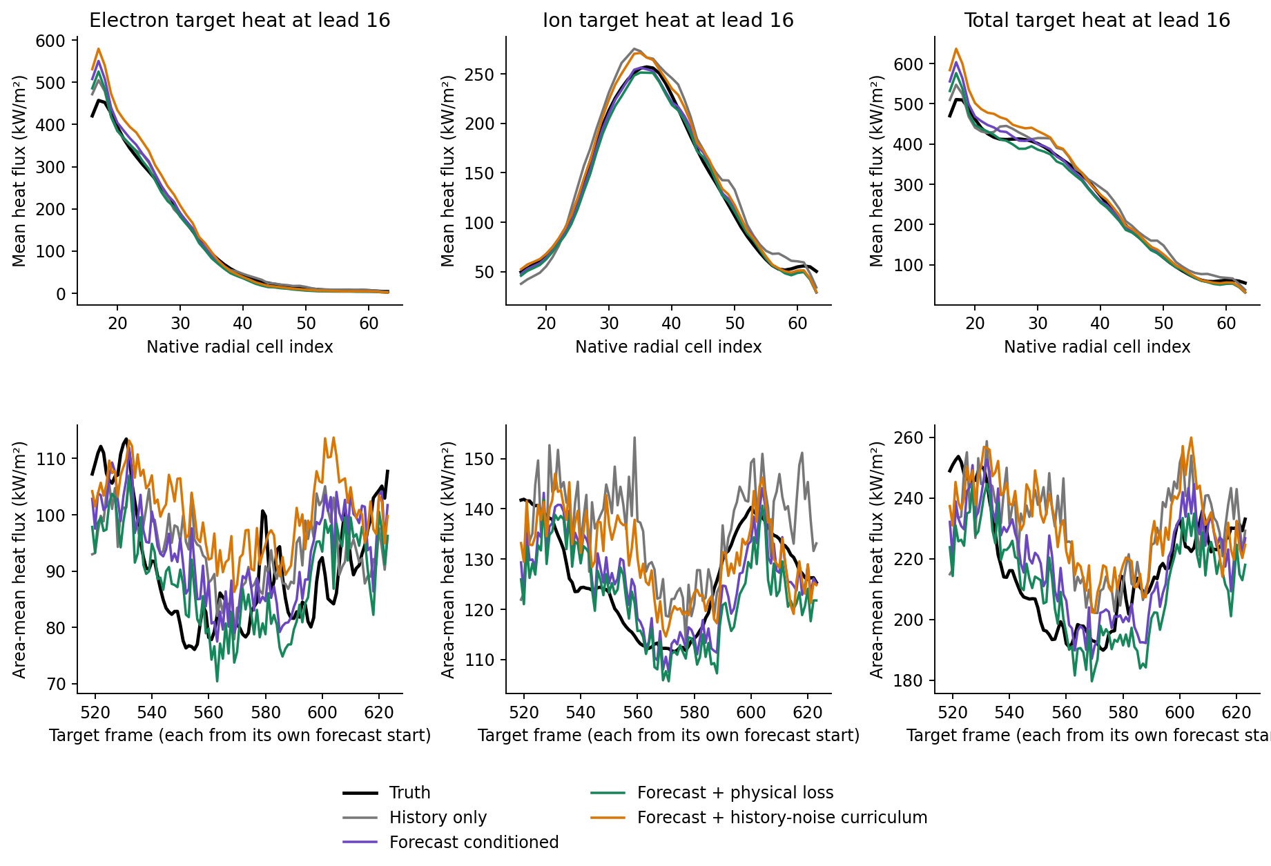 Target heat: truth and forecast
