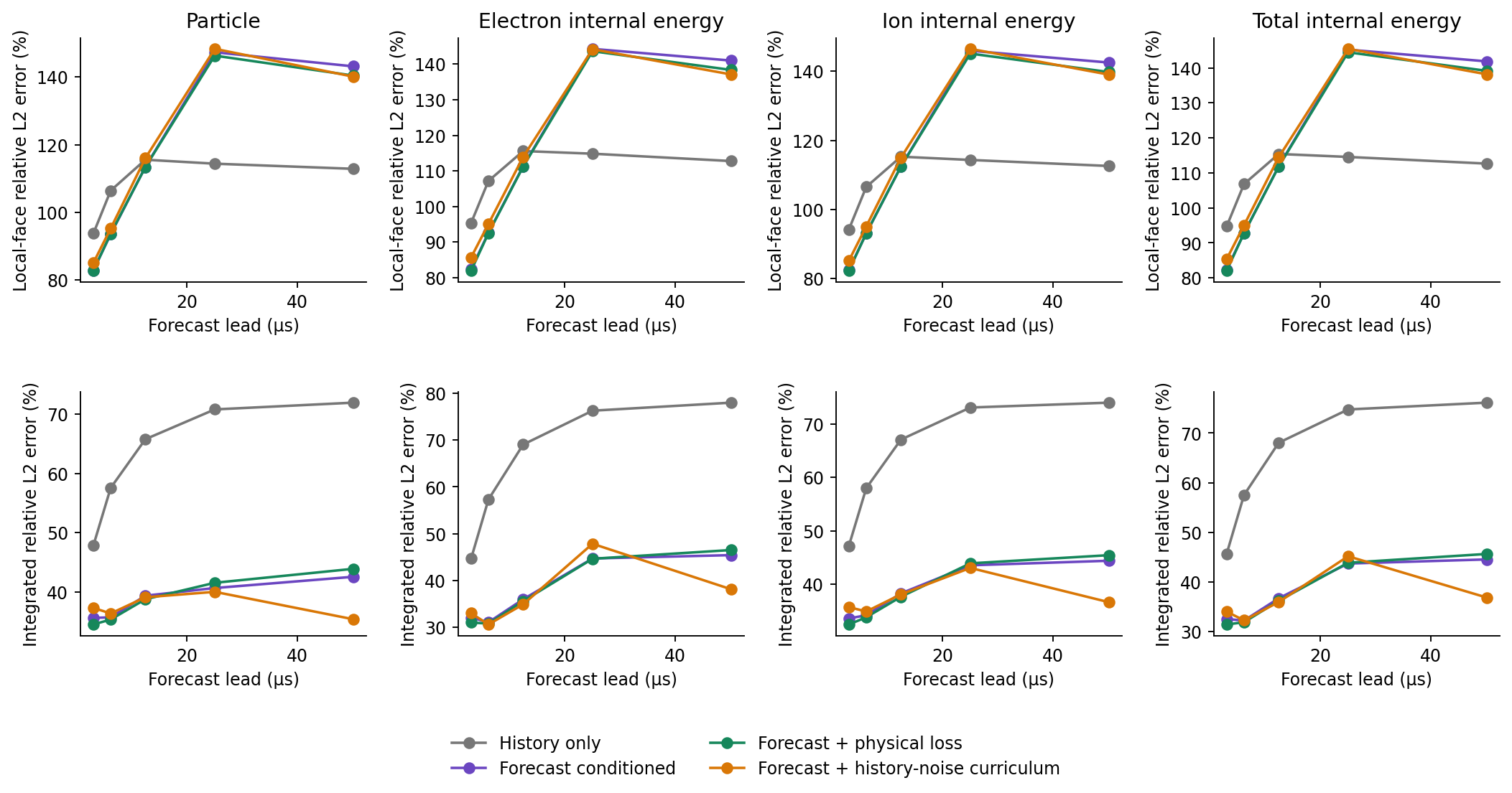 Particle and energy transport