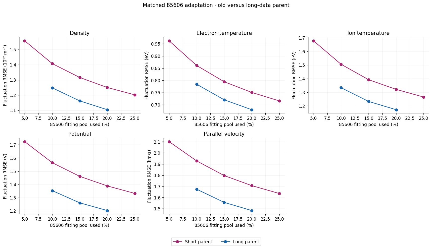 Short versus long parent