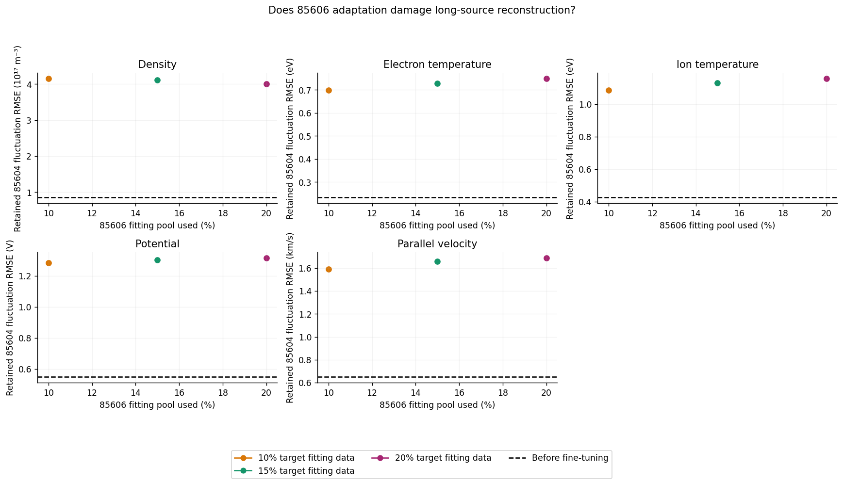 Retained long-source reconstruction