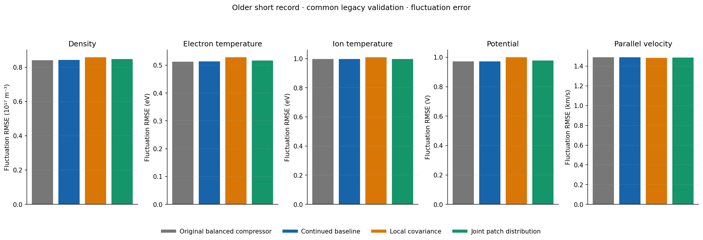 Earlier short-data continuations