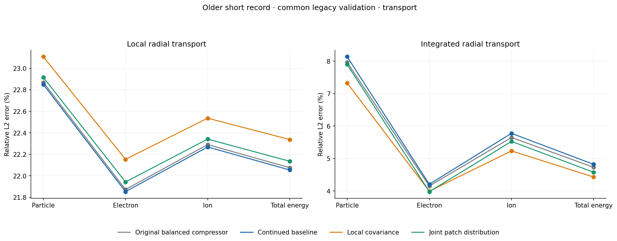 Earlier short-data transport