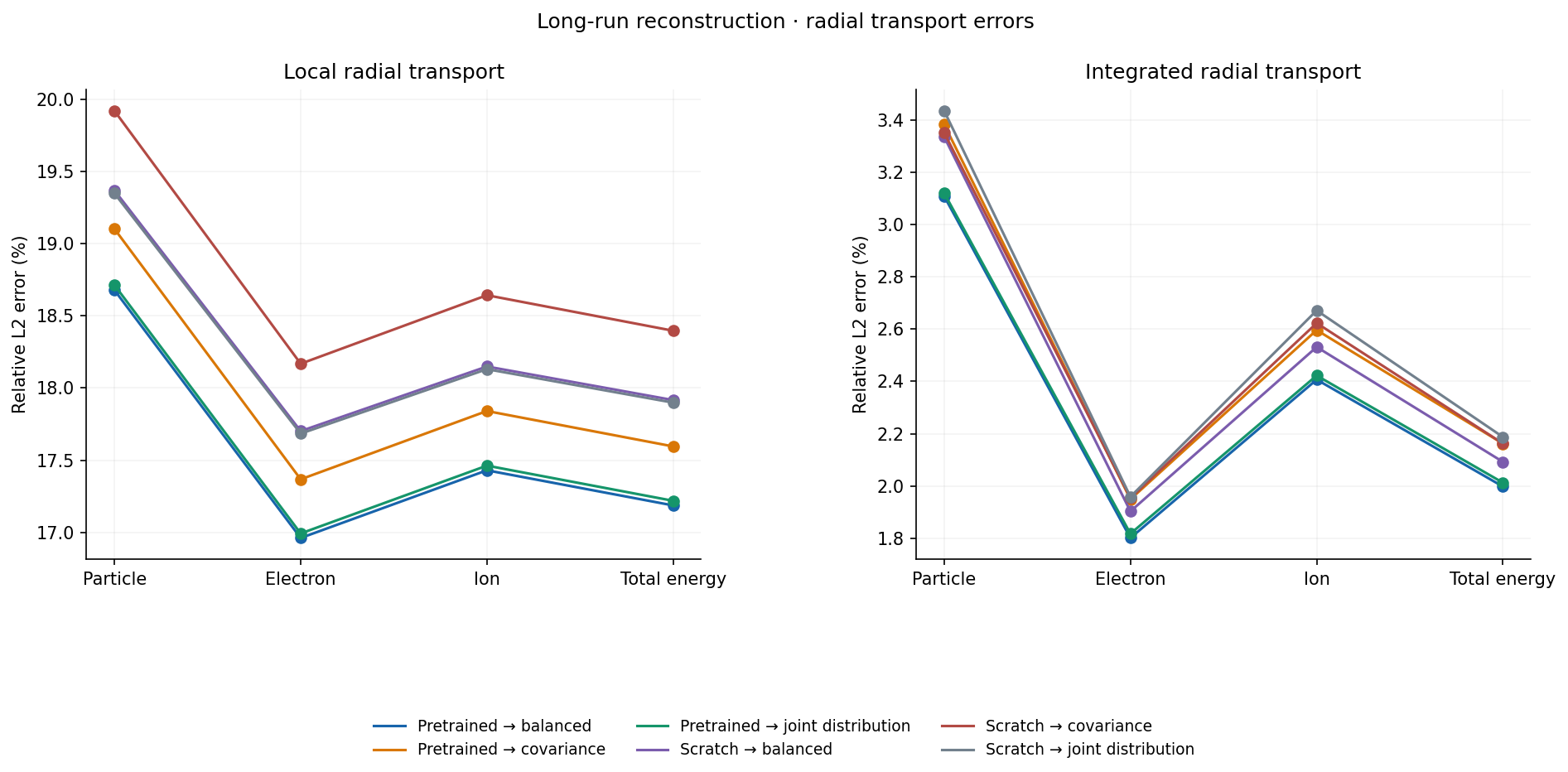 Long-data six-way radial transport