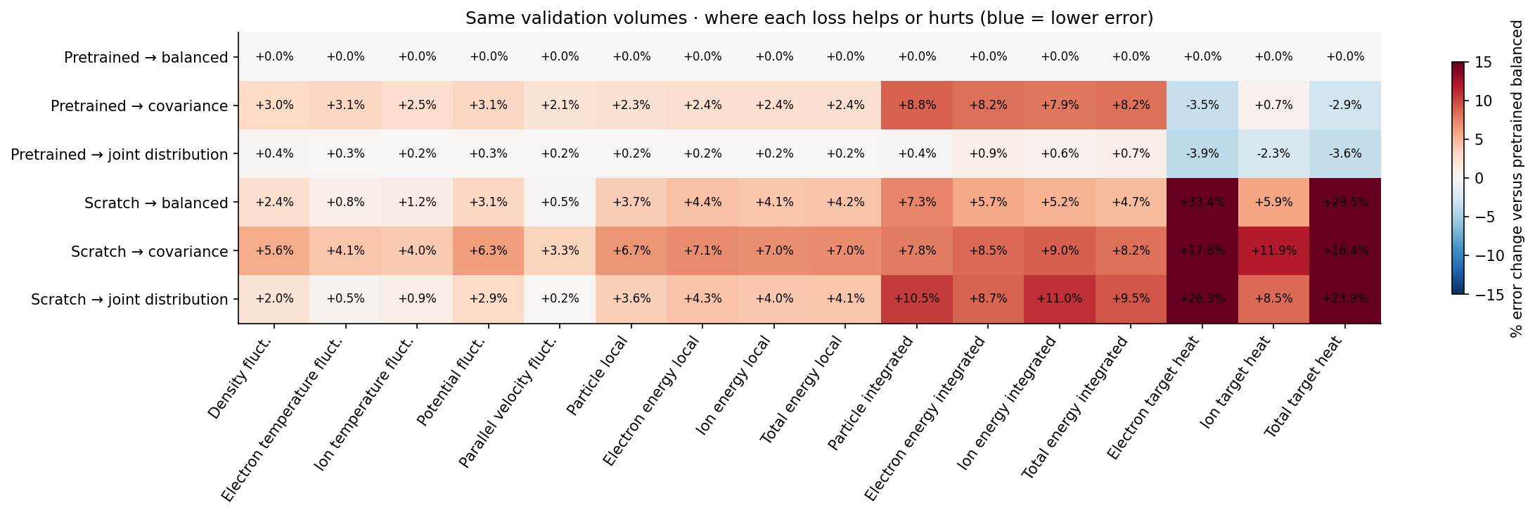 Loss tradeoffs relative to pretrained balanced