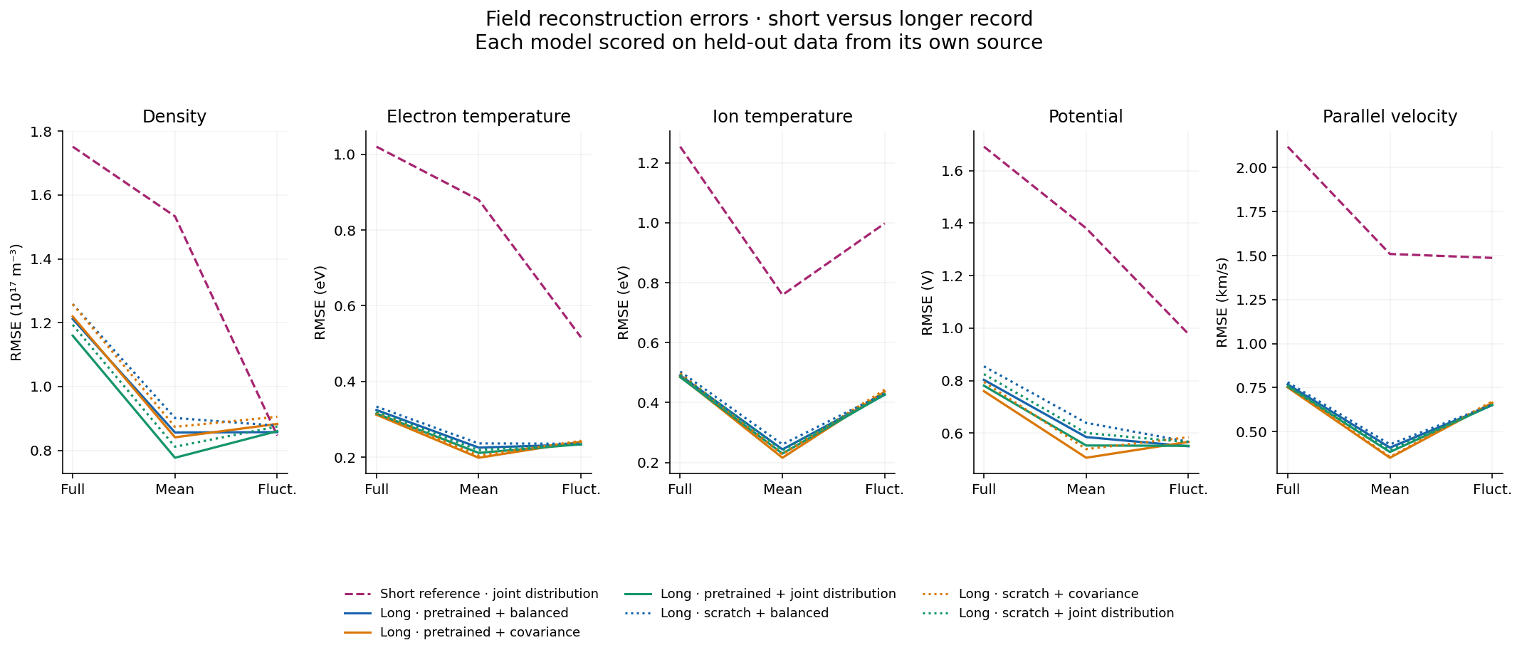 All five fields: full, mean and fluctuation errors