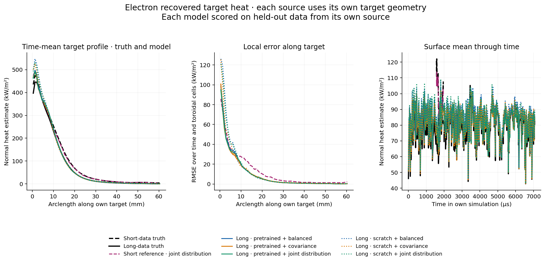 Electron recovered target heat