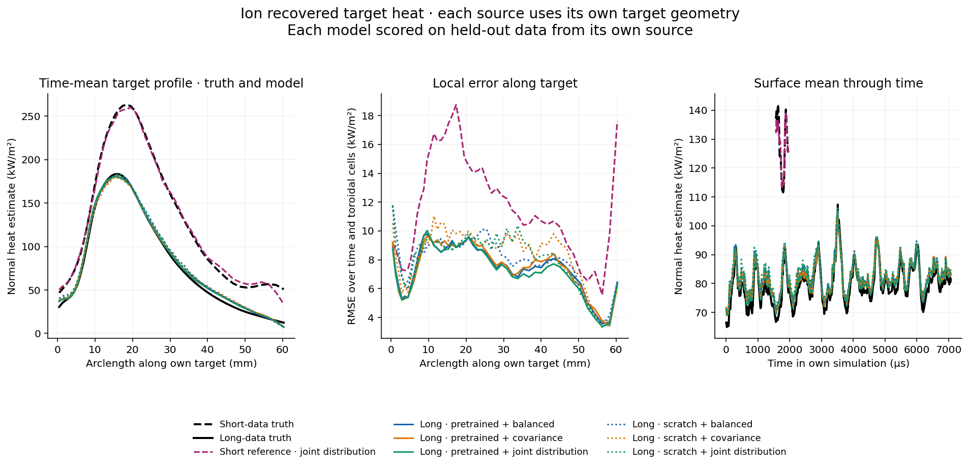 Ion recovered target heat