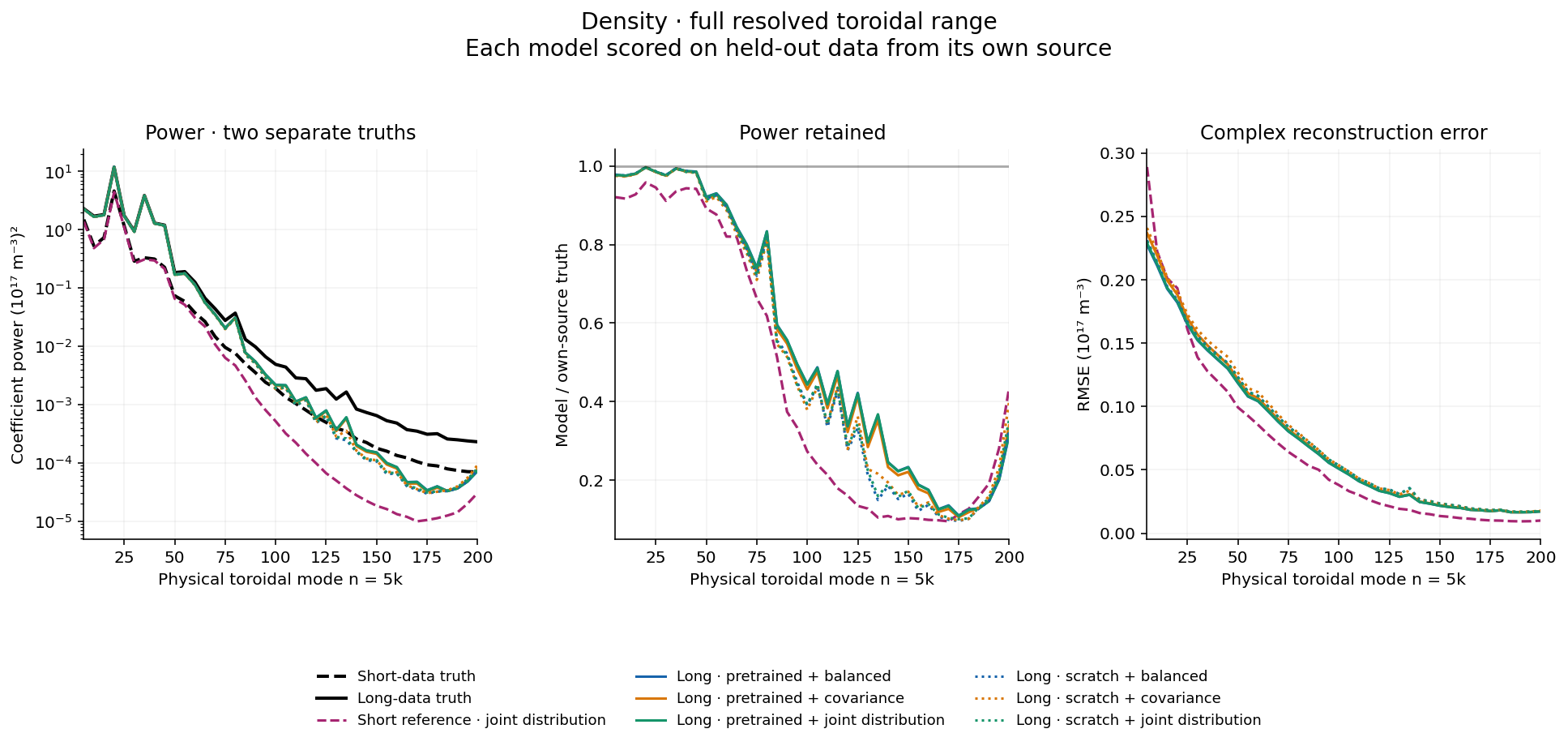 Density modes