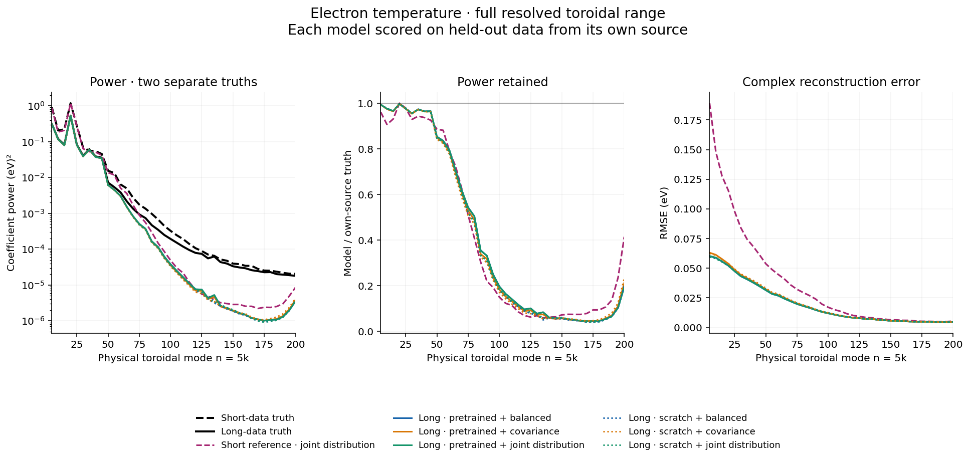 Electron temperature modes