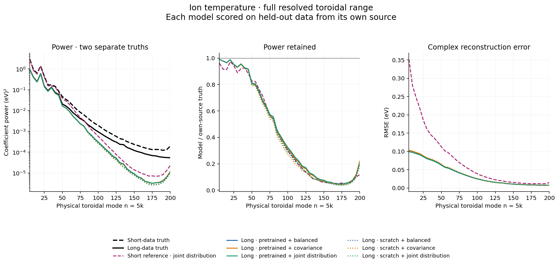 Ion temperature modes