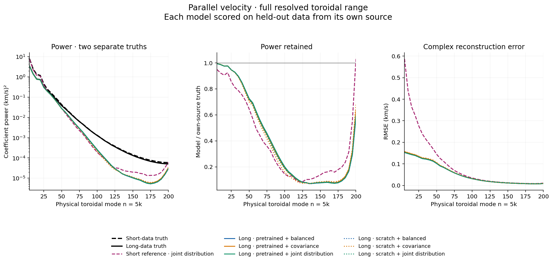 Parallel velocity modes