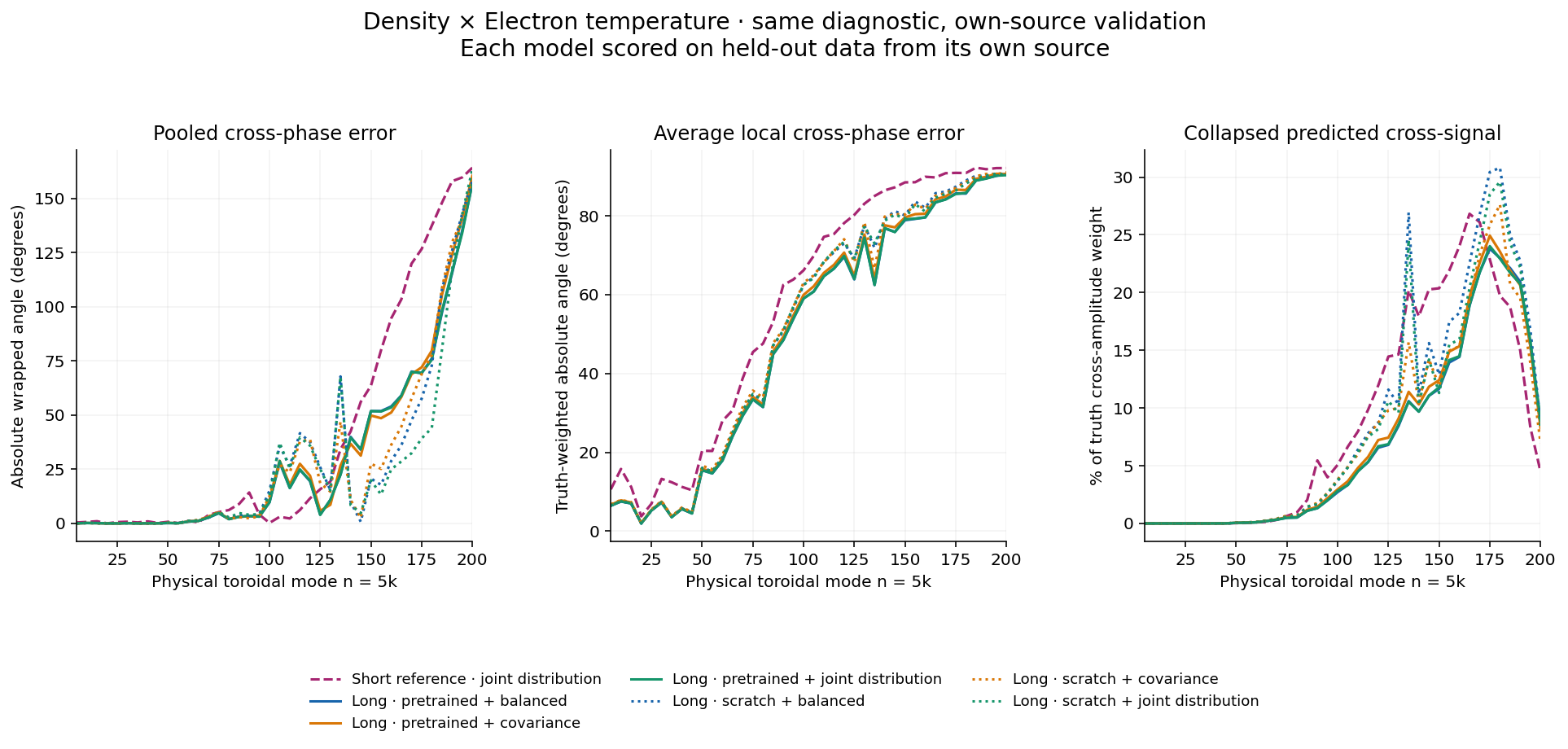 Density × Electron temperature