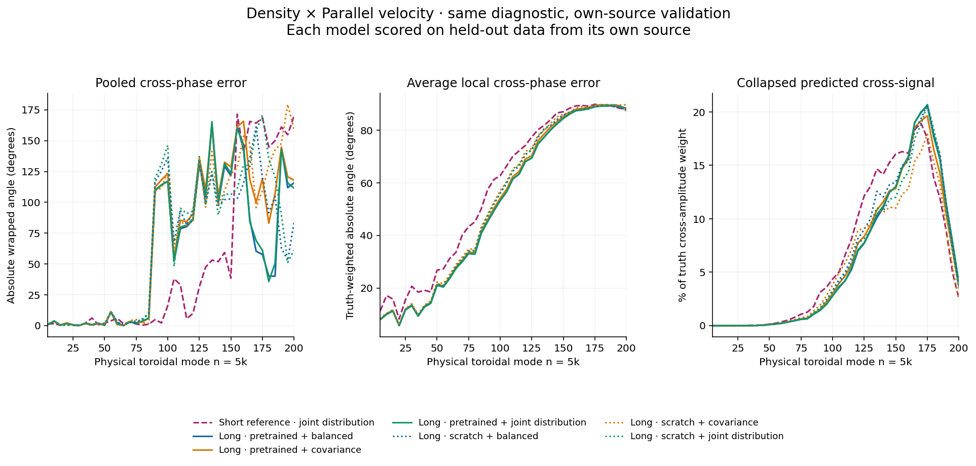 Density × Parallel velocity
